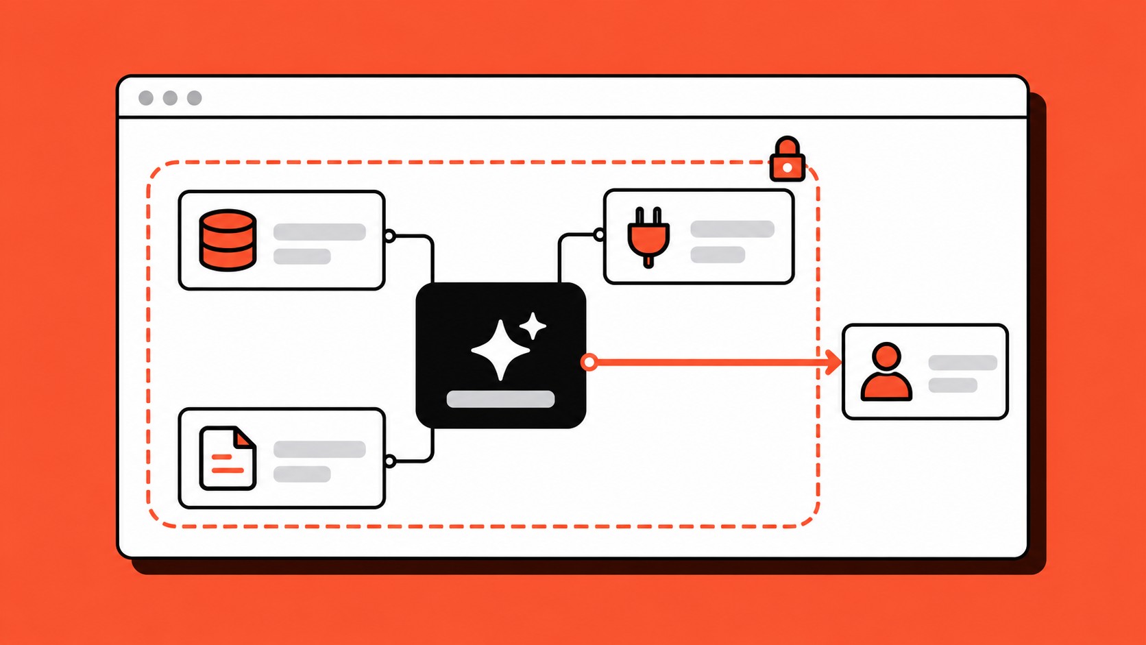 Design: a flat app window on orange showing an AI agent connected to a database, a document and an integration inside a dashed orange guardrail with a padlock, and an orange arrow handing over to a person outside it